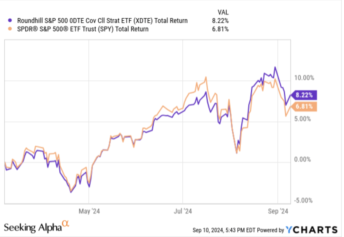 XDTE Has Beaten The S&P 500 While Paying Weekly 18%+ Dividends Why NAV decay is only part of the story and what you should also be looking at.